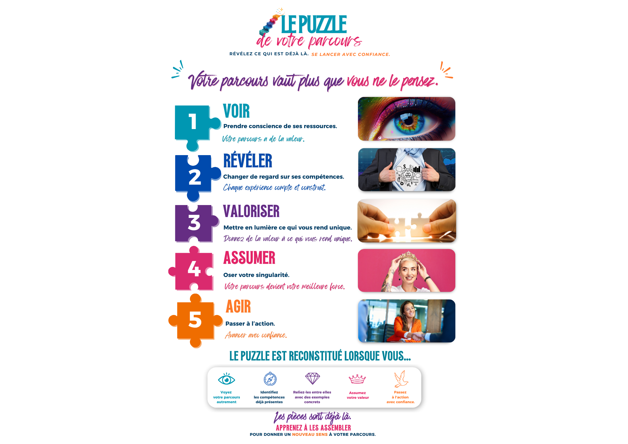 Support de l’atelier Le Puzzle de votre parcours sur l’identification et la valorisation des compétences